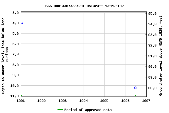 Graph of groundwater level data at USGS 400133074334201 051323-- 13-MW-102