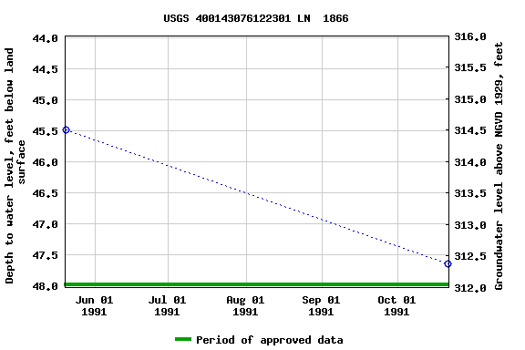 Graph of groundwater level data at USGS 400143076122301 LN  1866