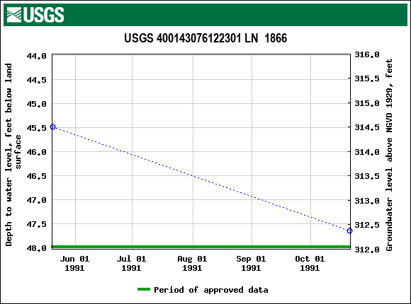 Graph of groundwater level data at USGS 400143076122301 LN  1866