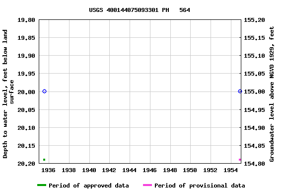 Graph of groundwater level data at USGS 400144075093301 PH   564