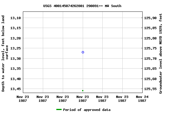 Graph of groundwater level data at USGS 400145074262801 290891-- MW South