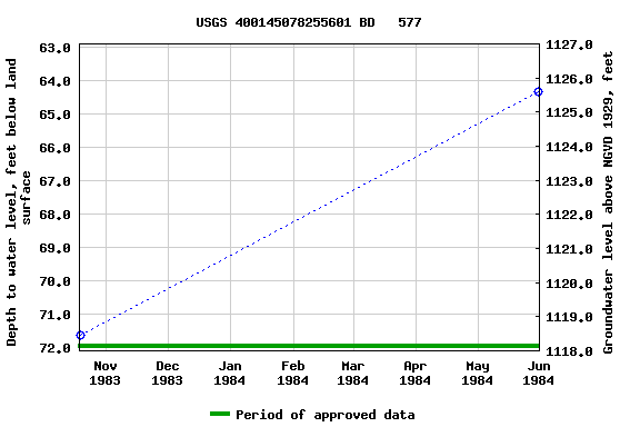 Graph of groundwater level data at USGS 400145078255601 BD   577