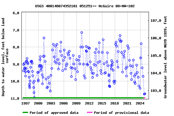 Graph of groundwater level data at USGS 400148074352101 051251-- McGuire 08-MW-102