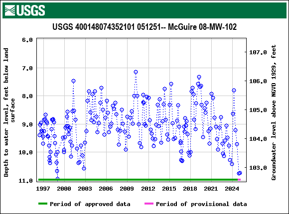 Graph of groundwater level data at USGS 400148074352101 051251-- McGuire 08-MW-102