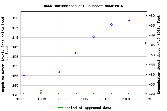 Graph of groundwater level data at USGS 400150074342801 050336-- McGuire C