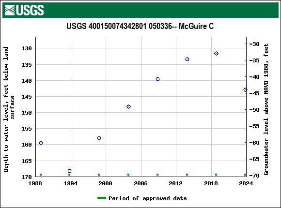 Graph of groundwater level data at USGS 400150074342801 050336-- McGuire C