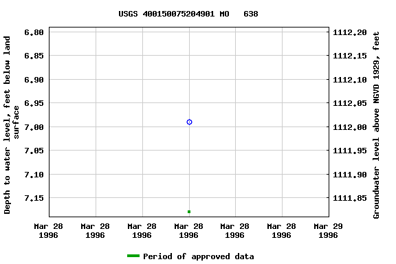 Graph of groundwater level data at USGS 400150075204901 MO   638