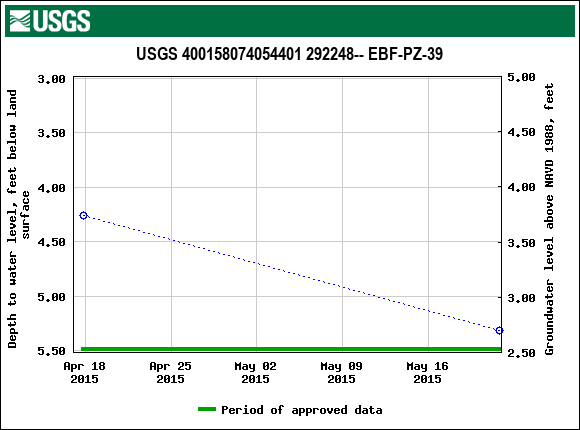 Graph of groundwater level data at USGS 400158074054401 292248-- EBF-PZ-39