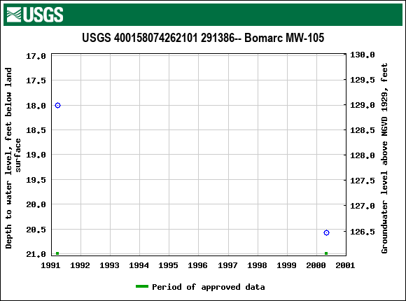 Graph of groundwater level data at USGS 400158074262101 291386-- Bomarc MW-105