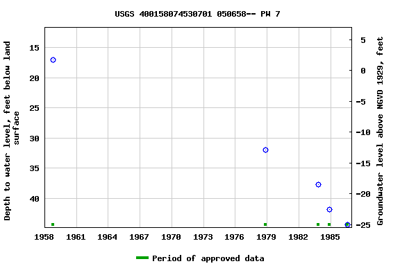 Graph of groundwater level data at USGS 400158074530701 050658-- PW 7