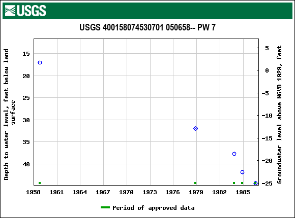 Graph of groundwater level data at USGS 400158074530701 050658-- PW 7