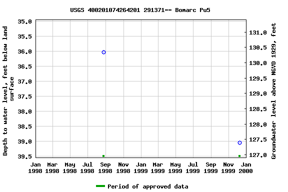 Graph of groundwater level data at USGS 400201074264201 291371-- Bomarc Pu5