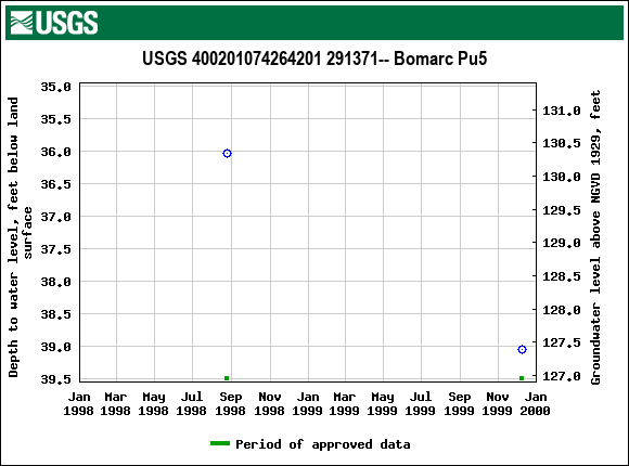 Graph of groundwater level data at USGS 400201074264201 291371-- Bomarc Pu5