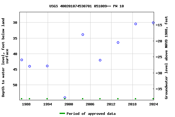 Graph of groundwater level data at USGS 400201074530701 051089-- PW 10