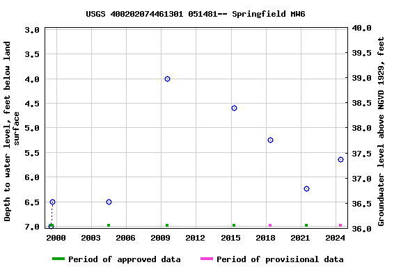 Graph of groundwater level data at USGS 400202074461301 051481-- Springfield MW6