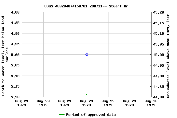 Graph of groundwater level data at USGS 400204074150701 290711-- Stuart Dr