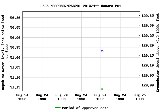 Graph of groundwater level data at USGS 400205074263201 291374-- Bomarc Pu1