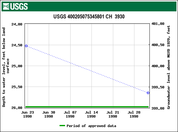 Graph of groundwater level data at USGS 400205075345801 CH  3930