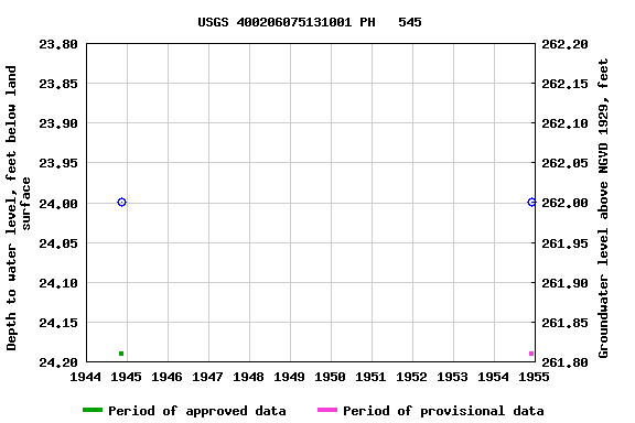 Graph of groundwater level data at USGS 400206075131001 PH   545