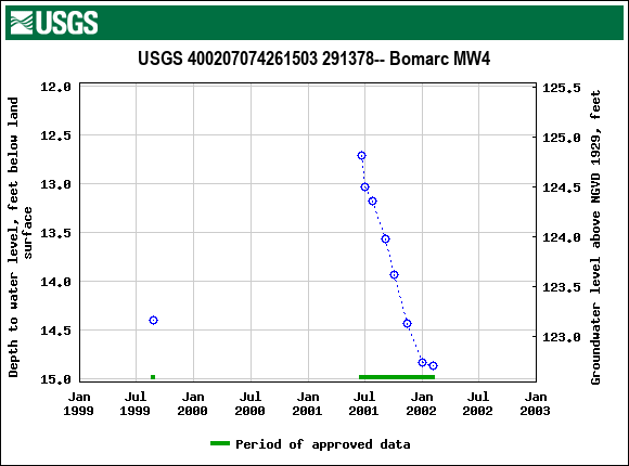 Graph of groundwater level data at USGS 400207074261503 291378-- Bomarc MW4