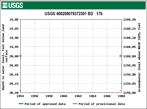 Graph of groundwater level data at USGS 400208078372301 BD   176