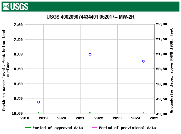 Graph of groundwater level data at USGS 400209074434401 052017-- MW-2R