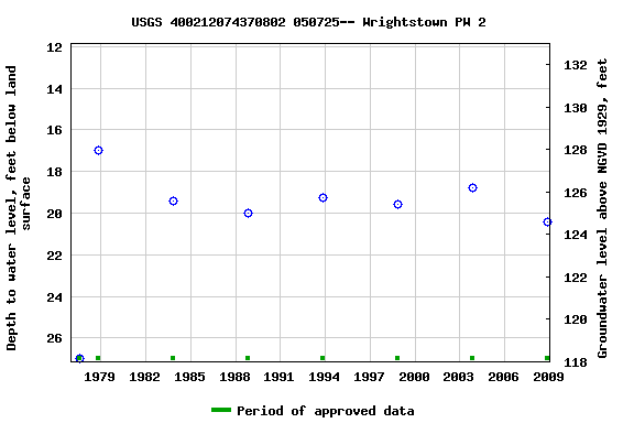 Graph of groundwater level data at USGS 400212074370802 050725-- Wrightstown PW 2