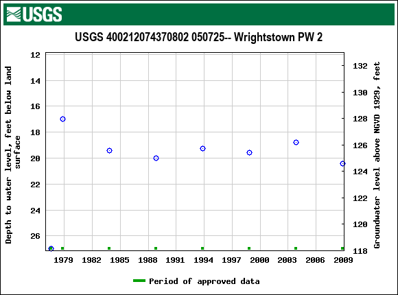 Graph of groundwater level data at USGS 400212074370802 050725-- Wrightstown PW 2