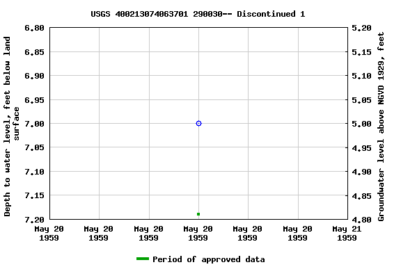 Graph of groundwater level data at USGS 400213074063701 290030-- Discontinued 1