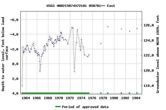 Graph of groundwater level data at USGS 400215074372101 050701-- East