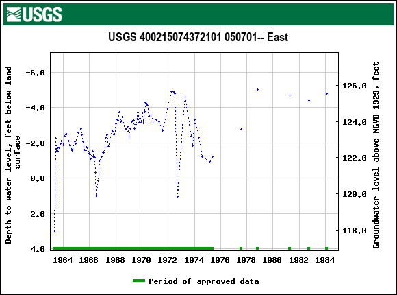 Graph of groundwater level data at USGS 400215074372101 050701-- East