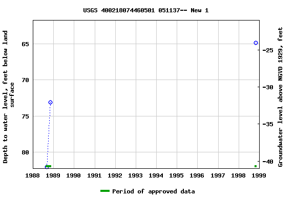 Graph of groundwater level data at USGS 400218074460501 051137-- New 1