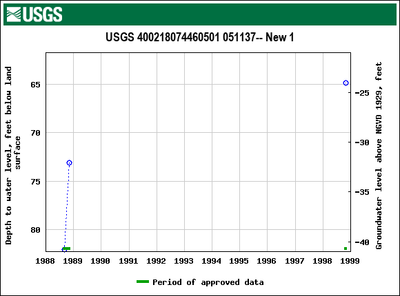 Graph of groundwater level data at USGS 400218074460501 051137-- New 1