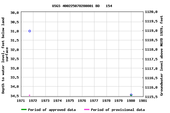 Graph of groundwater level data at USGS 400225078280801 BD   154