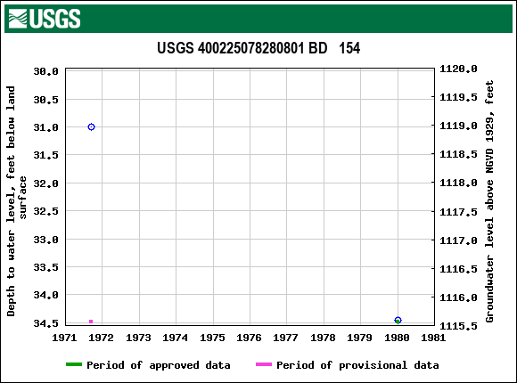 Graph of groundwater level data at USGS 400225078280801 BD   154