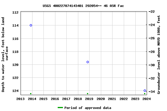 Graph of groundwater level data at USGS 400227074143401 292054-- 46 ASR Fac