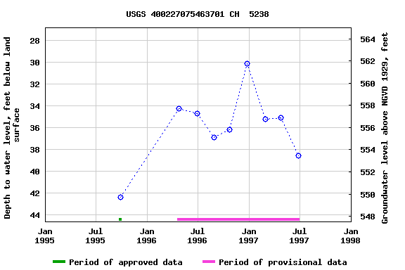 Graph of groundwater level data at USGS 400227075463701 CH  5238