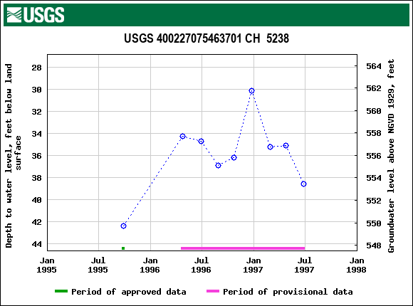 Graph of groundwater level data at USGS 400227075463701 CH  5238