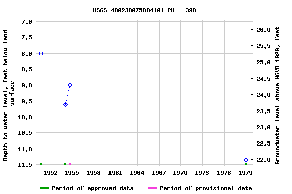 Graph of groundwater level data at USGS 400230075004101 PH   398