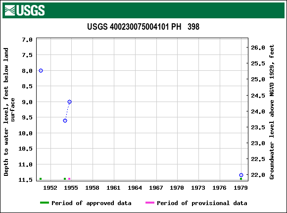 Graph of groundwater level data at USGS 400230075004101 PH   398