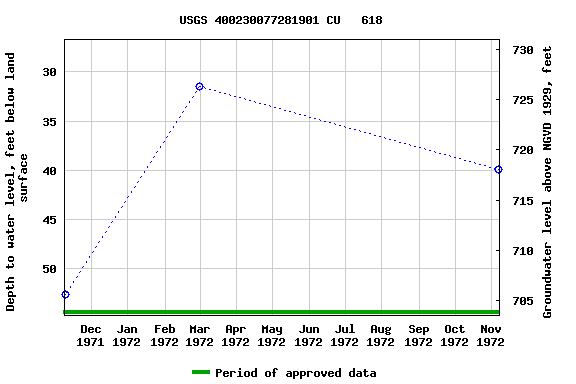 Graph of groundwater level data at USGS 400230077281901 CU   618