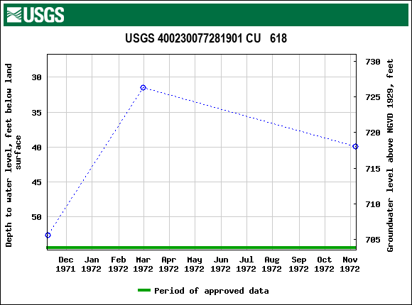 Graph of groundwater level data at USGS 400230077281901 CU   618