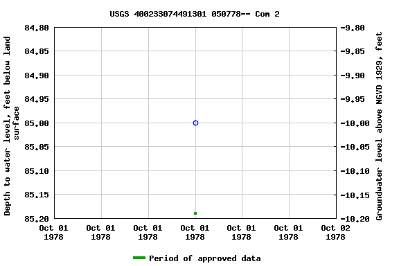 Graph of groundwater level data at USGS 400233074491301 050778-- Com 2