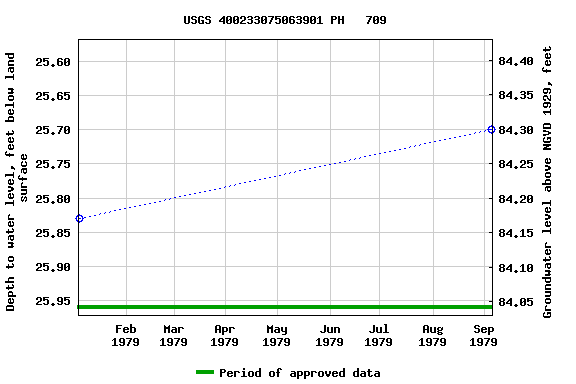 Graph of groundwater level data at USGS 400233075063901 PH   709