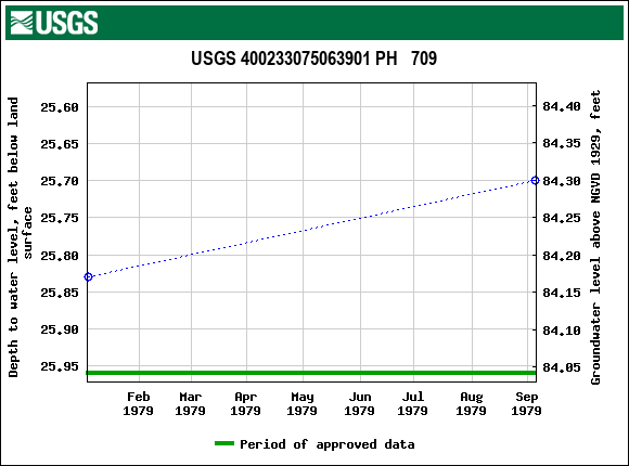 Graph of groundwater level data at USGS 400233075063901 PH   709