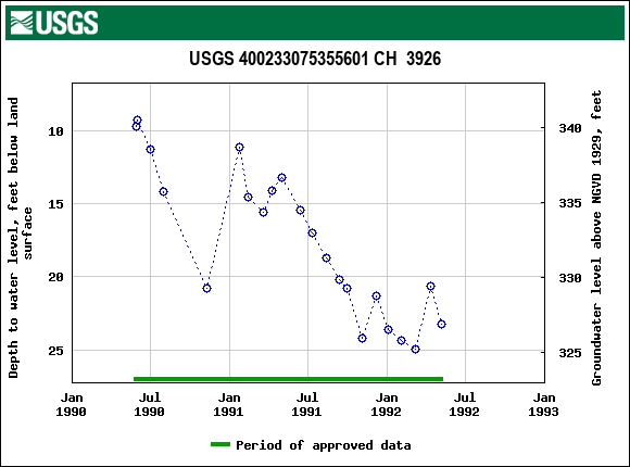 Graph of groundwater level data at USGS 400233075355601 CH  3926