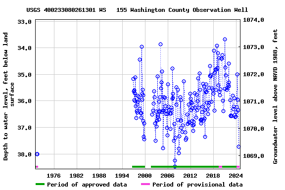 Graph of groundwater level data at USGS 400233080261301 WS   155 Washington County Observation Well