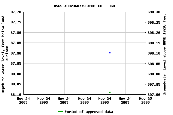 Graph of groundwater level data at USGS 400236077264901 CU   960