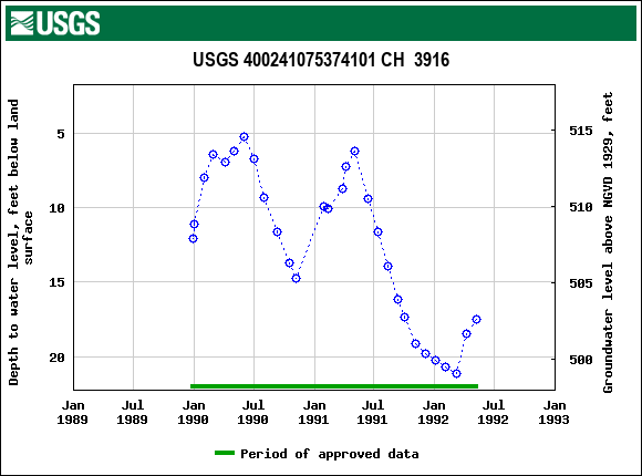 Graph of groundwater level data at USGS 400241075374101 CH  3916