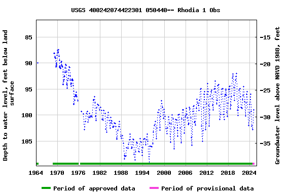 Graph of groundwater level data at USGS 400242074422301 050440-- Rhodia 1 Obs